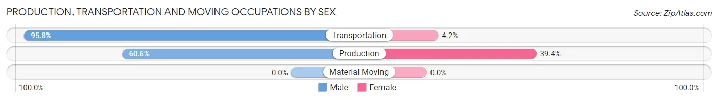 Production, Transportation and Moving Occupations by Sex in Zip Code 76634