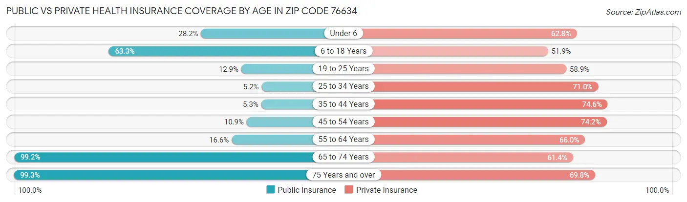 Public vs Private Health Insurance Coverage by Age in Zip Code 76634