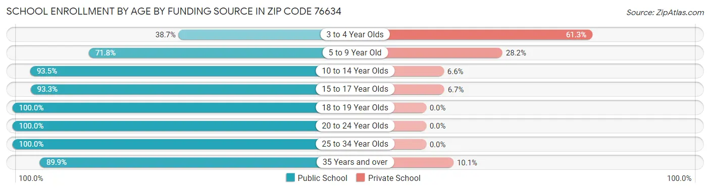 School Enrollment by Age by Funding Source in Zip Code 76634