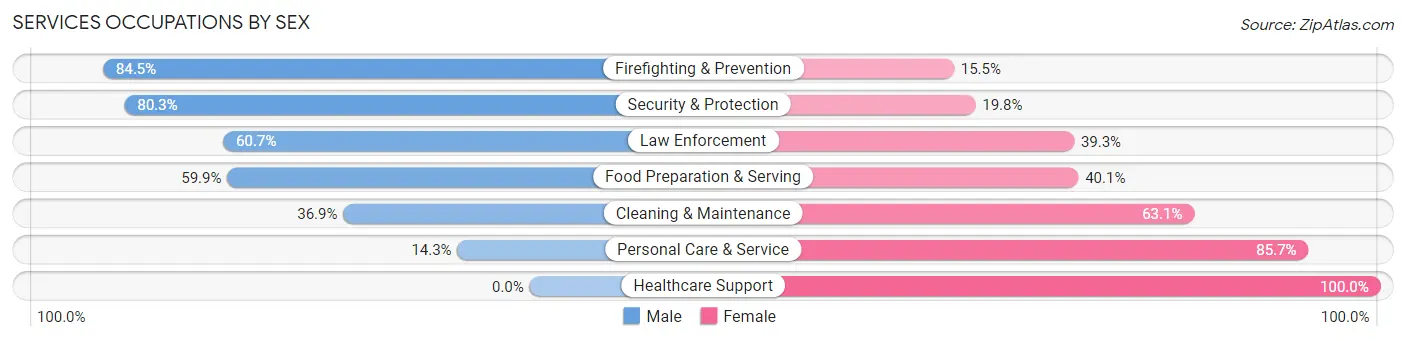 Services Occupations by Sex in Zip Code 76634