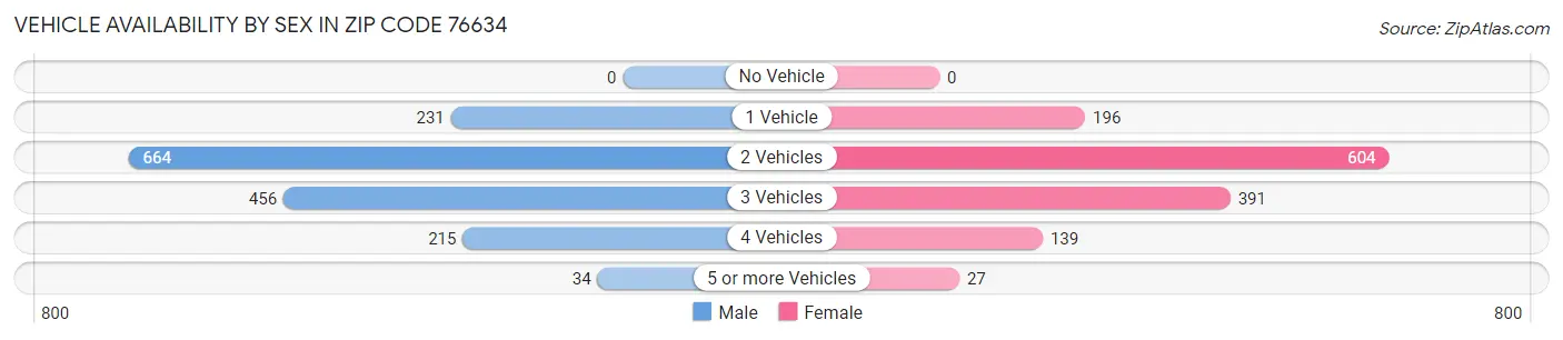 Vehicle Availability by Sex in Zip Code 76634