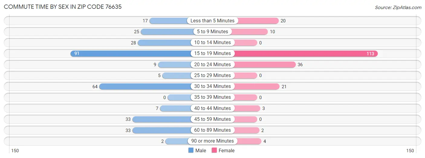 Commute Time by Sex in Zip Code 76635