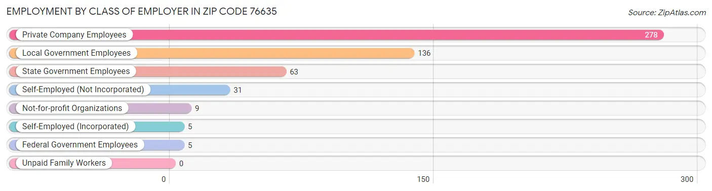 Employment by Class of Employer in Zip Code 76635