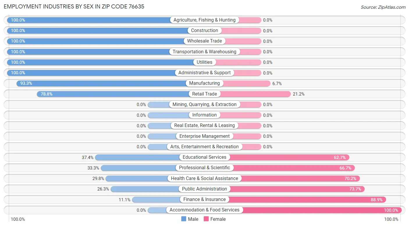 Employment Industries by Sex in Zip Code 76635