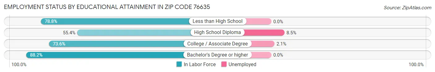 Employment Status by Educational Attainment in Zip Code 76635