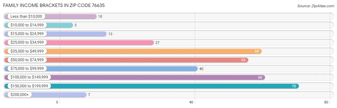 Family Income Brackets in Zip Code 76635