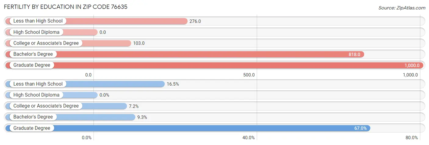 Female Fertility by Education Attainment in Zip Code 76635