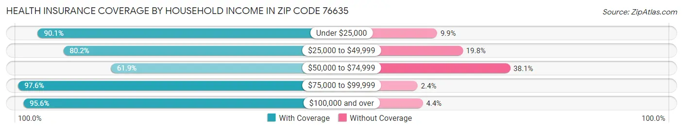 Health Insurance Coverage by Household Income in Zip Code 76635