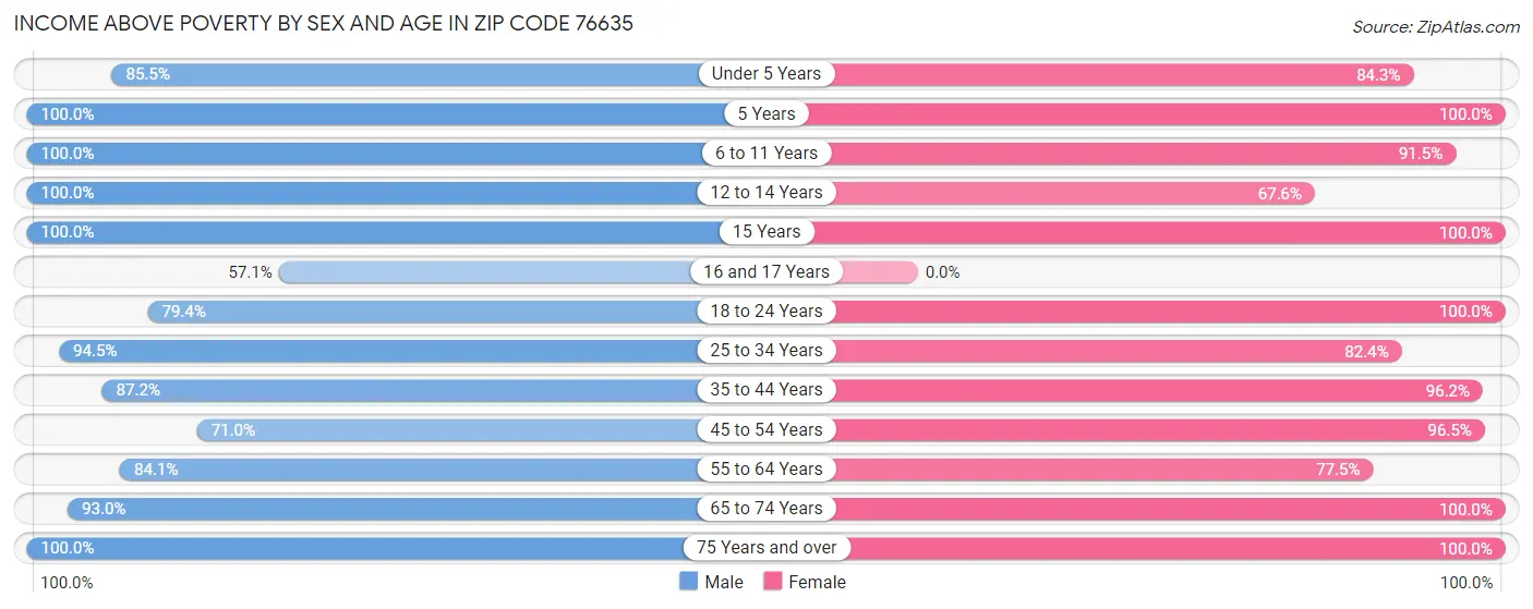 Income Above Poverty by Sex and Age in Zip Code 76635