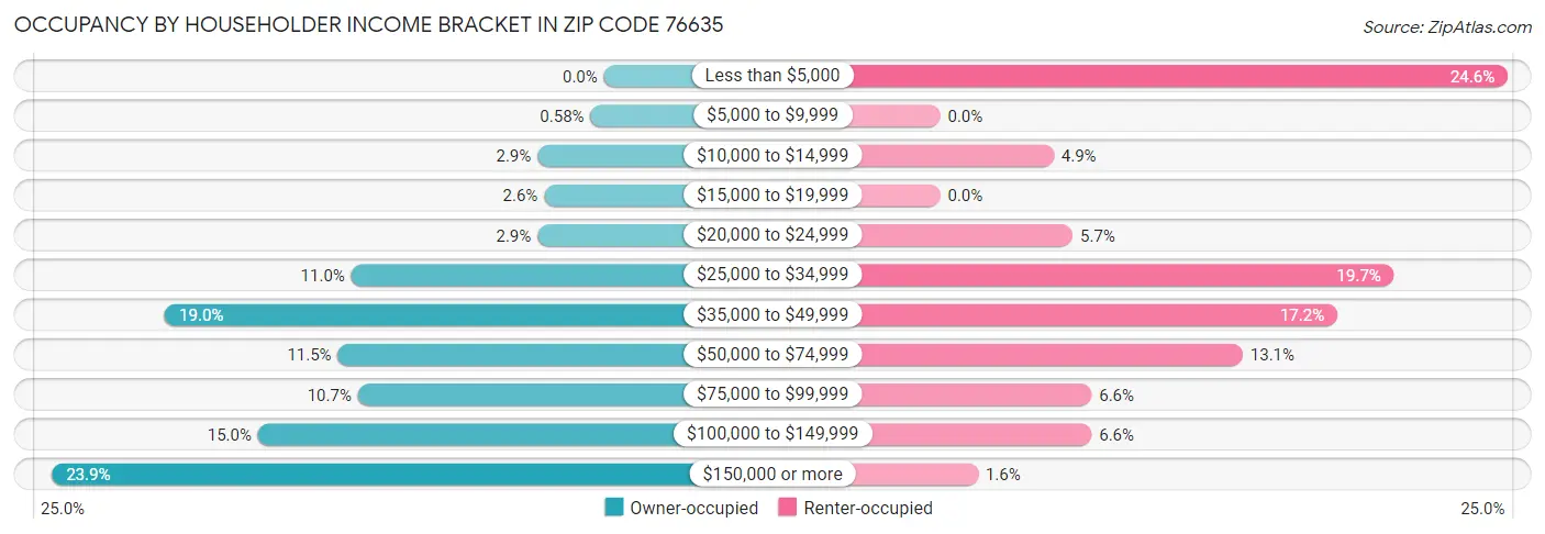 Occupancy by Householder Income Bracket in Zip Code 76635