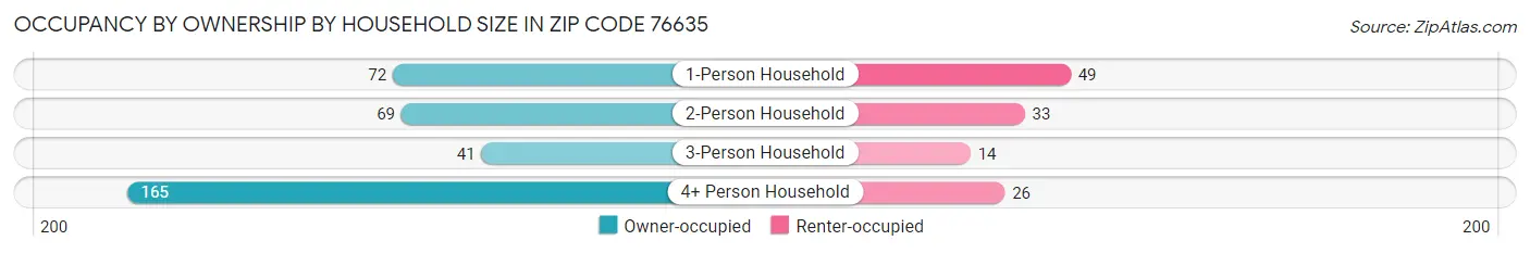 Occupancy by Ownership by Household Size in Zip Code 76635