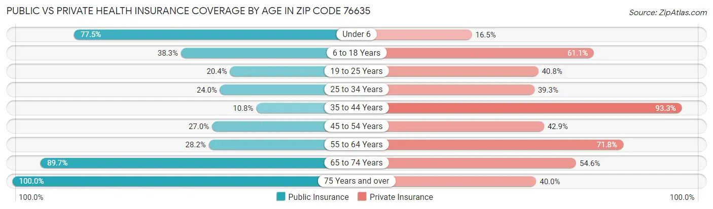 Public vs Private Health Insurance Coverage by Age in Zip Code 76635