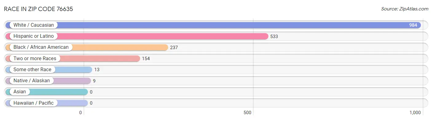 Race in Zip Code 76635