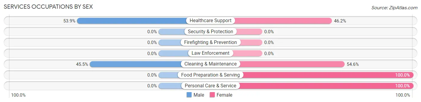 Services Occupations by Sex in Zip Code 76635