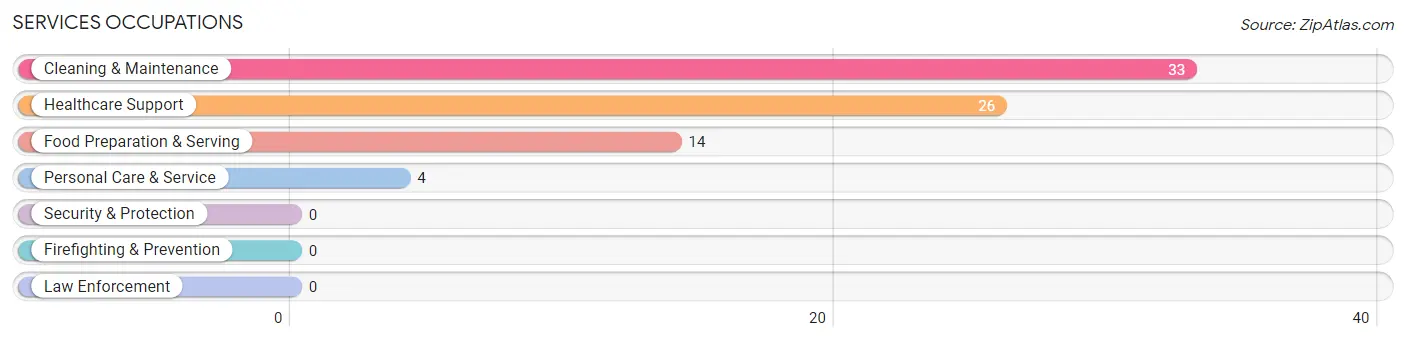 Services Occupations in Zip Code 76635