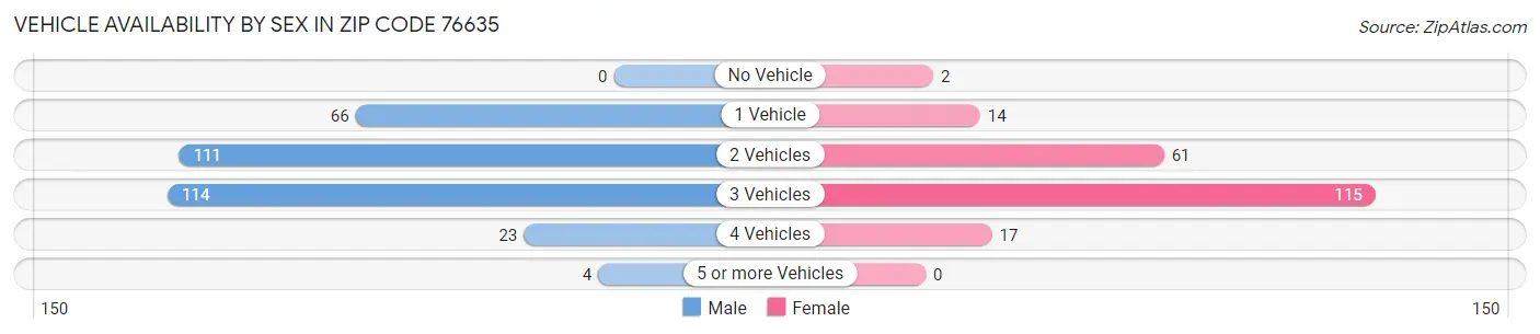 Vehicle Availability by Sex in Zip Code 76635