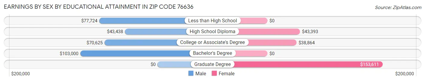 Earnings by Sex by Educational Attainment in Zip Code 76636