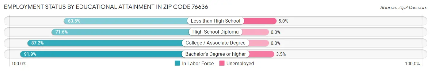 Employment Status by Educational Attainment in Zip Code 76636