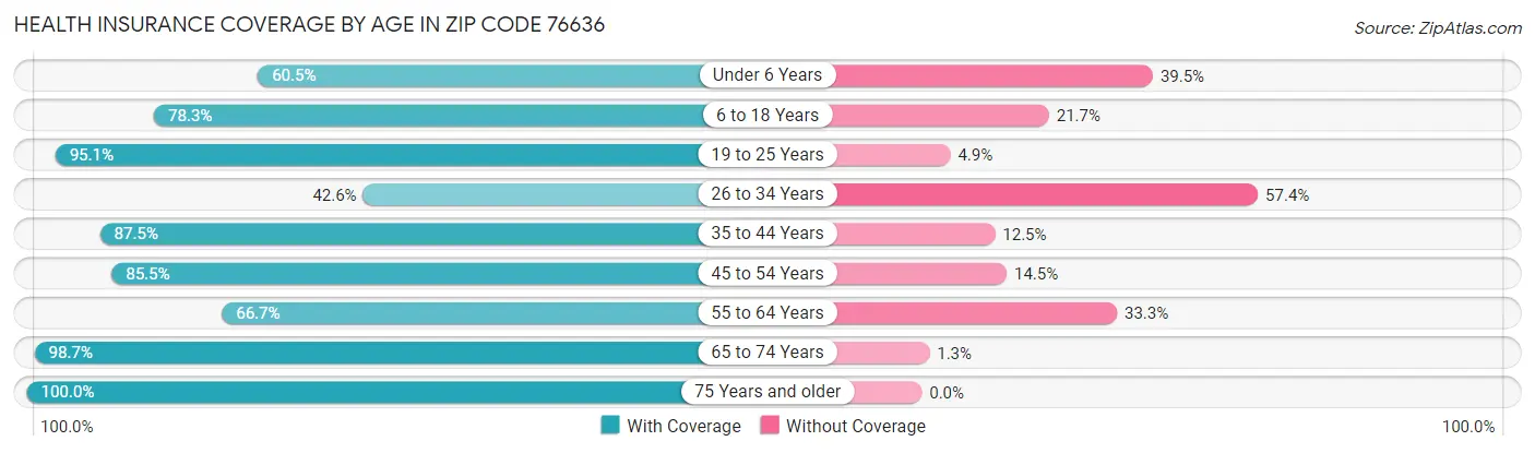 Health Insurance Coverage by Age in Zip Code 76636