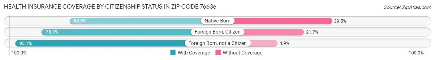 Health Insurance Coverage by Citizenship Status in Zip Code 76636