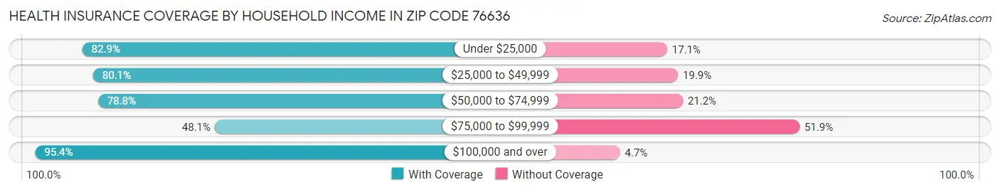 Health Insurance Coverage by Household Income in Zip Code 76636