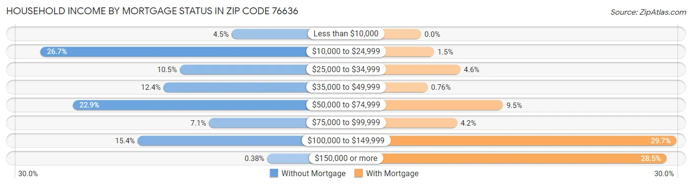 Household Income by Mortgage Status in Zip Code 76636