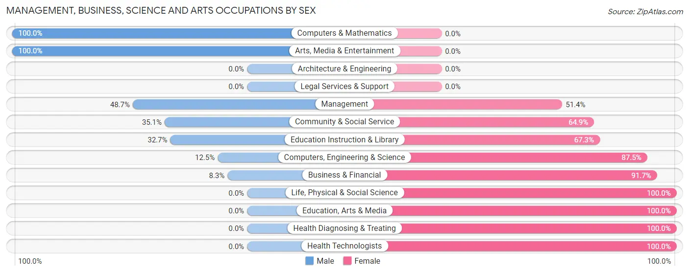 Management, Business, Science and Arts Occupations by Sex in Zip Code 76636