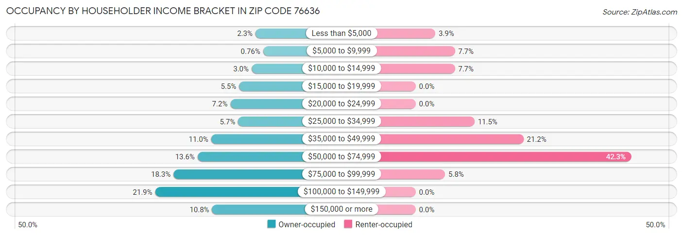 Occupancy by Householder Income Bracket in Zip Code 76636