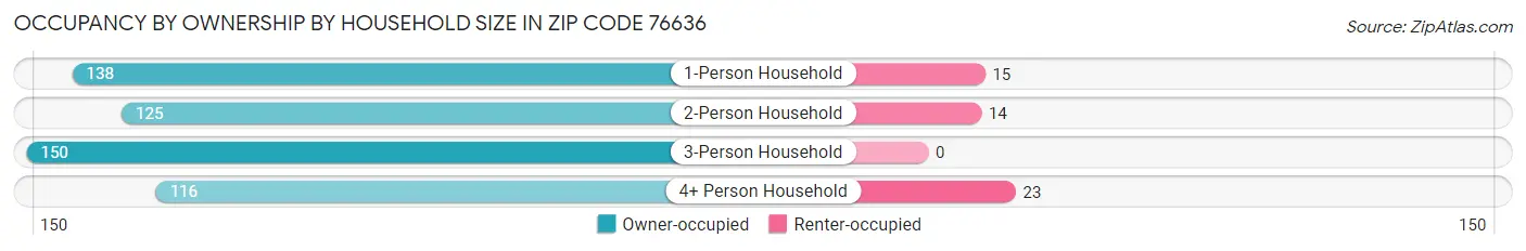 Occupancy by Ownership by Household Size in Zip Code 76636