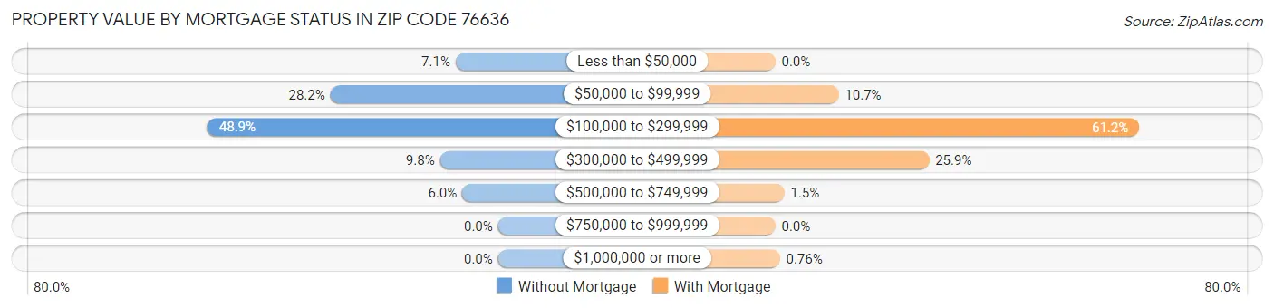 Property Value by Mortgage Status in Zip Code 76636