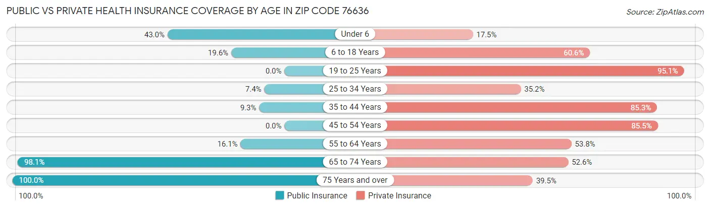 Public vs Private Health Insurance Coverage by Age in Zip Code 76636