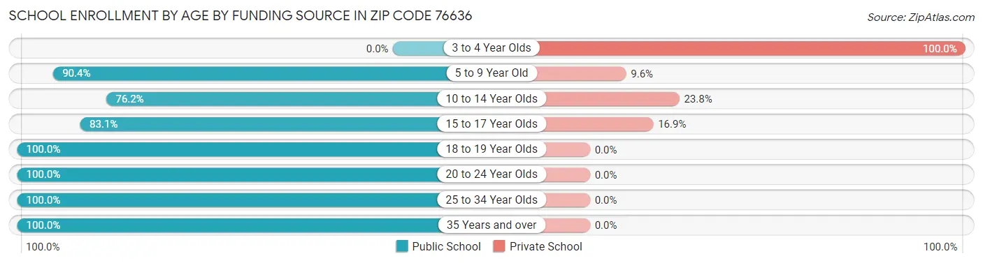 School Enrollment by Age by Funding Source in Zip Code 76636