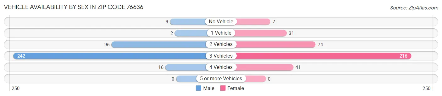 Vehicle Availability by Sex in Zip Code 76636