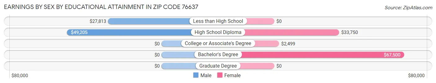 Earnings by Sex by Educational Attainment in Zip Code 76637
