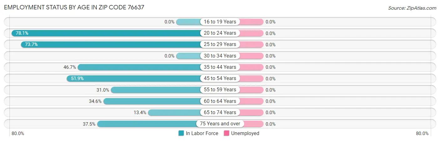 Employment Status by Age in Zip Code 76637