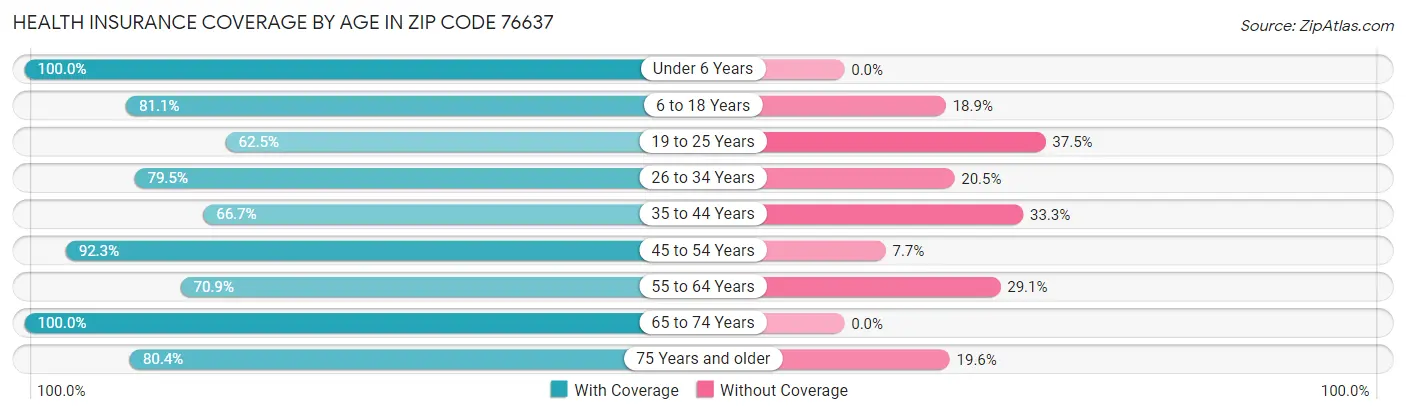 Health Insurance Coverage by Age in Zip Code 76637