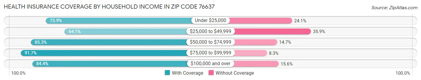 Health Insurance Coverage by Household Income in Zip Code 76637