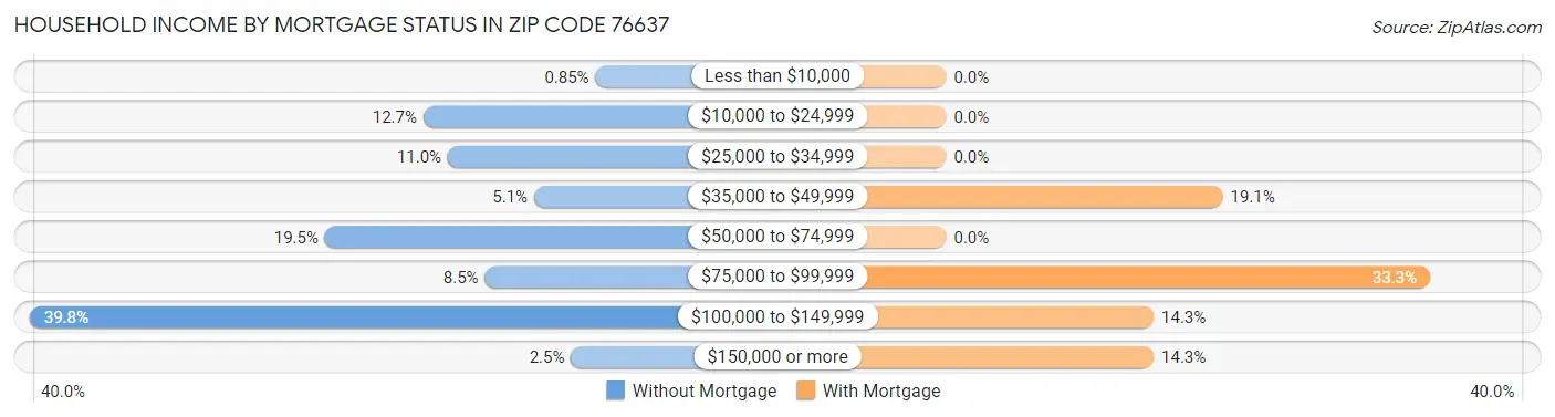 Household Income by Mortgage Status in Zip Code 76637