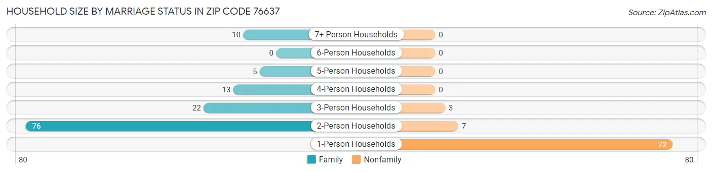 Household Size by Marriage Status in Zip Code 76637