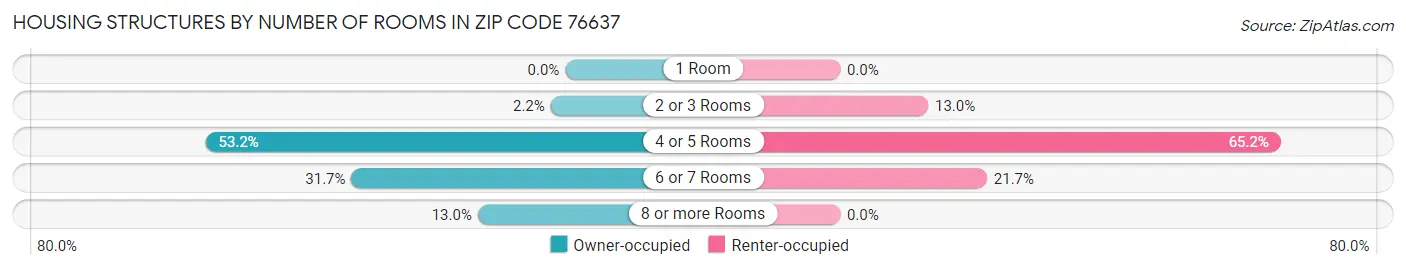 Housing Structures by Number of Rooms in Zip Code 76637