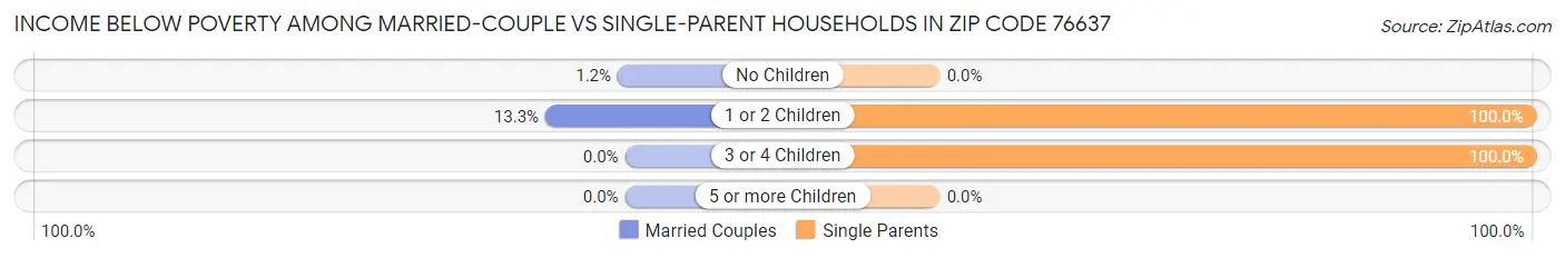 Income Below Poverty Among Married-Couple vs Single-Parent Households in Zip Code 76637