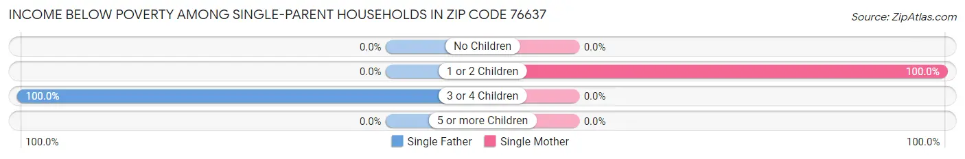 Income Below Poverty Among Single-Parent Households in Zip Code 76637
