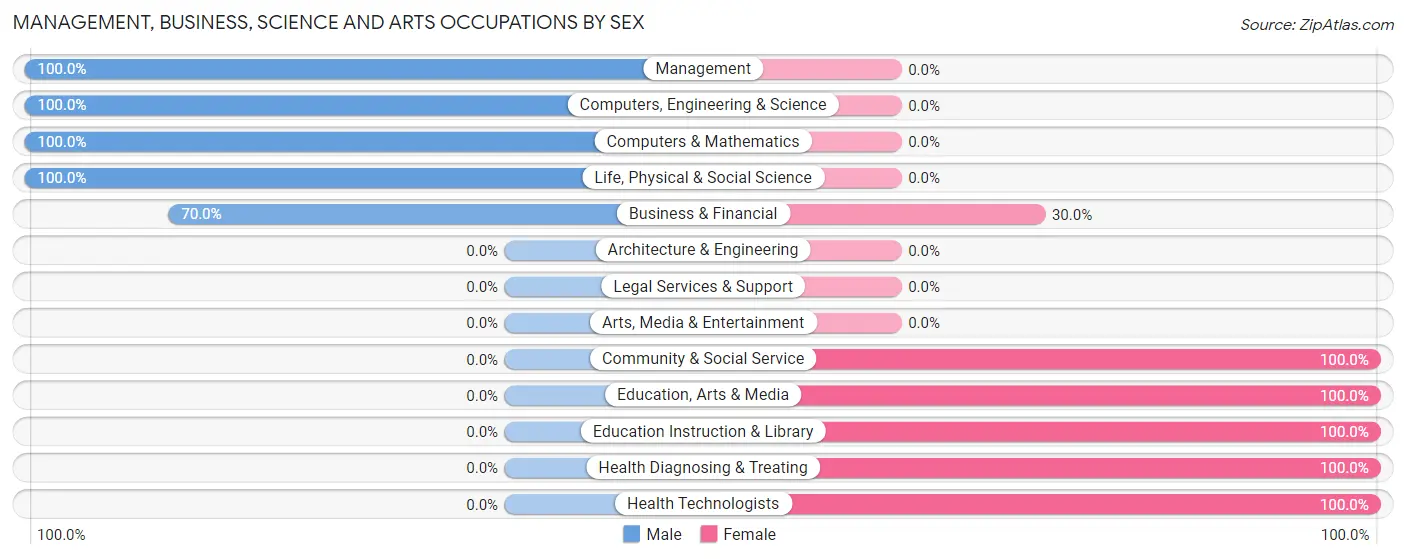 Management, Business, Science and Arts Occupations by Sex in Zip Code 76637