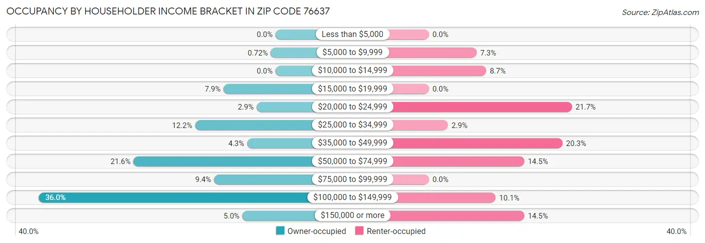 Occupancy by Householder Income Bracket in Zip Code 76637