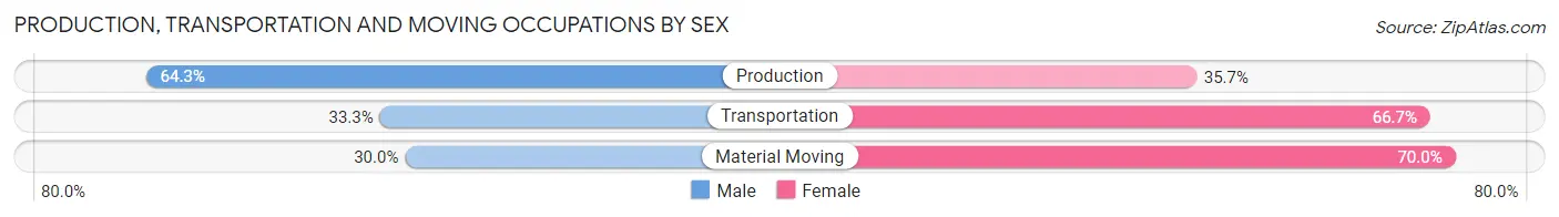 Production, Transportation and Moving Occupations by Sex in Zip Code 76637