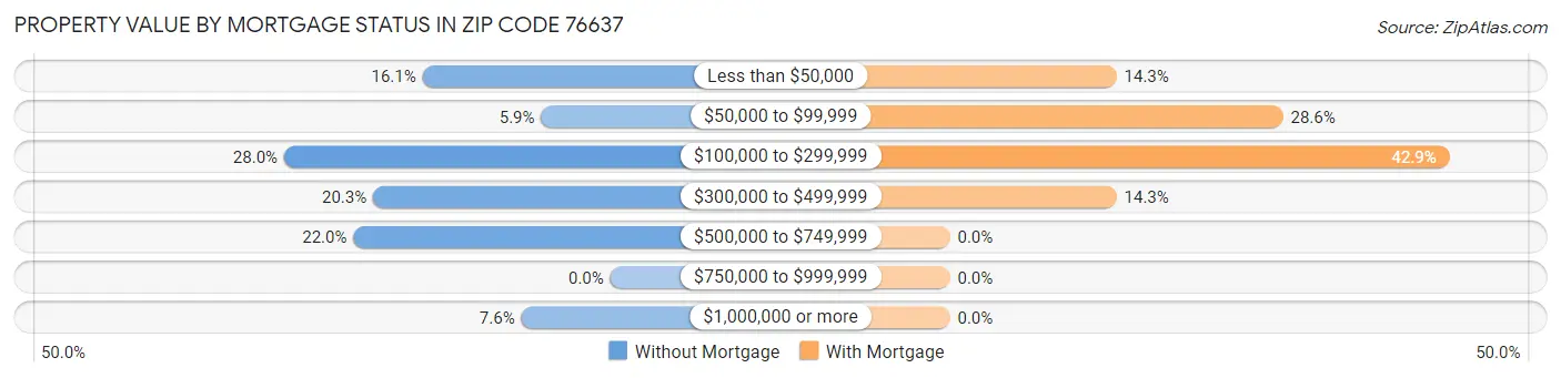 Property Value by Mortgage Status in Zip Code 76637
