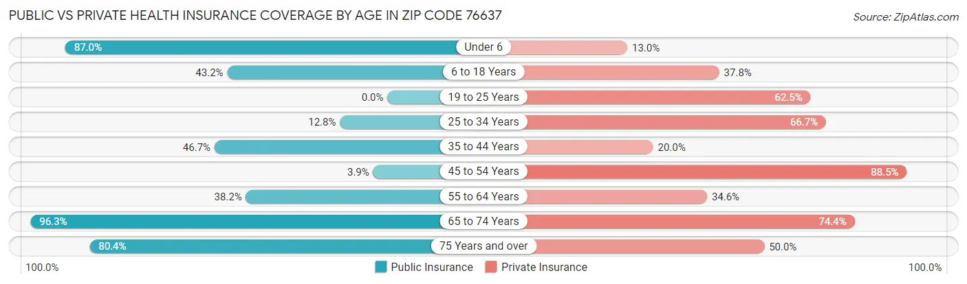 Public vs Private Health Insurance Coverage by Age in Zip Code 76637