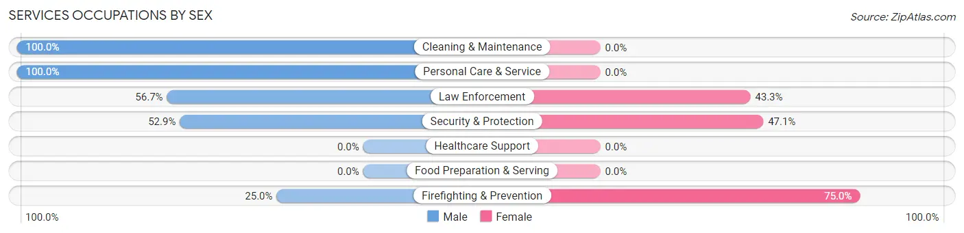 Services Occupations by Sex in Zip Code 76637