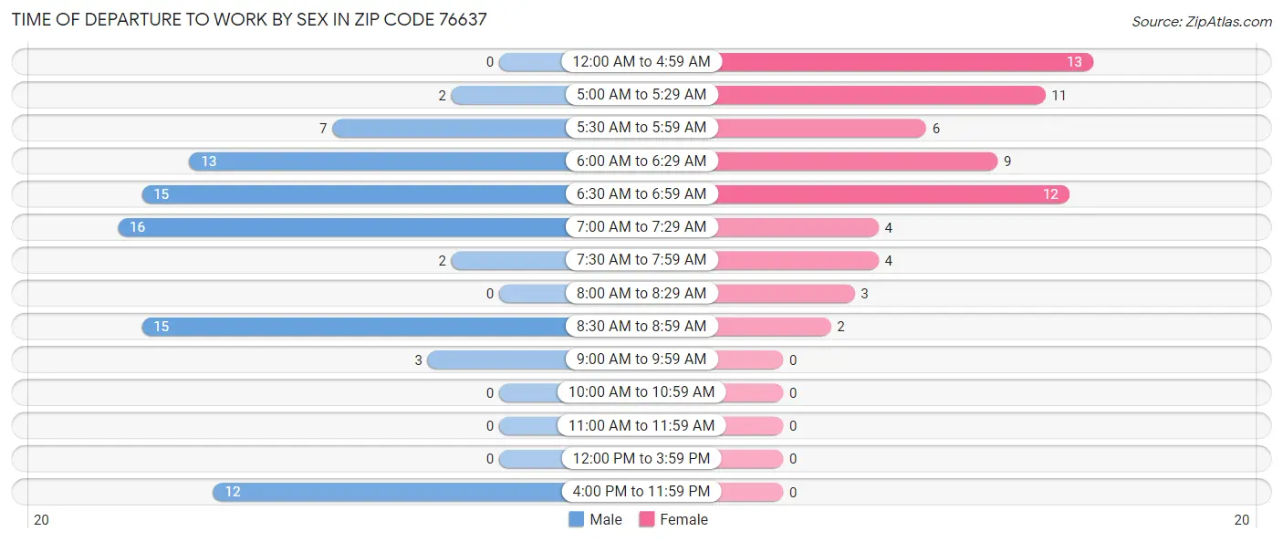 Time of Departure to Work by Sex in Zip Code 76637