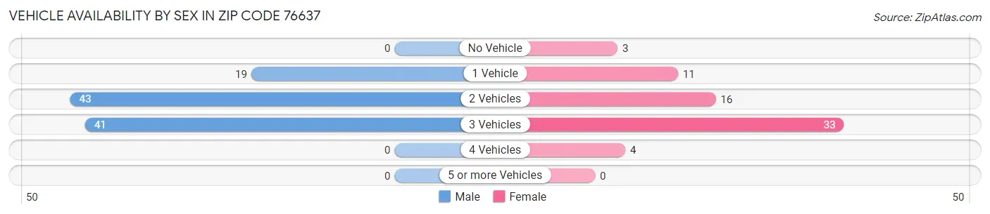Vehicle Availability by Sex in Zip Code 76637